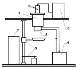 Fig. 1 Schematic diagram of a pilot plant for ultrasonic slurry casting: 1-slurry tank; 2-die; 3-casting transportation unit; 4- thermostat; 5-magnetostrictive transducer; 6-ultrasonic generators (USG-4); 7-control cabinet.