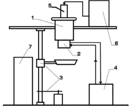 Fig. 1 Schematic diagram of a pilot plant for ultrasonic slurry casting: 1-slurry tank; 2-die; 3-casting transportation unit; 4- thermostat; 5-magnetostrictive transducer; 6-ultrasonic generators (USG-4); 7-control cabinet.
