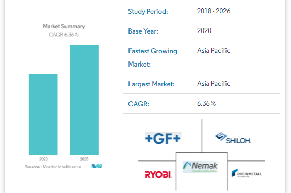2020-2025 High Pressure Die Casting Market Snapshot