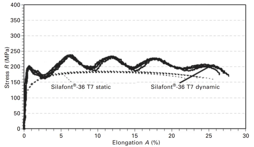 6.4 Dynamic versus static tensile tests for Silafont®-36 in the T7 state