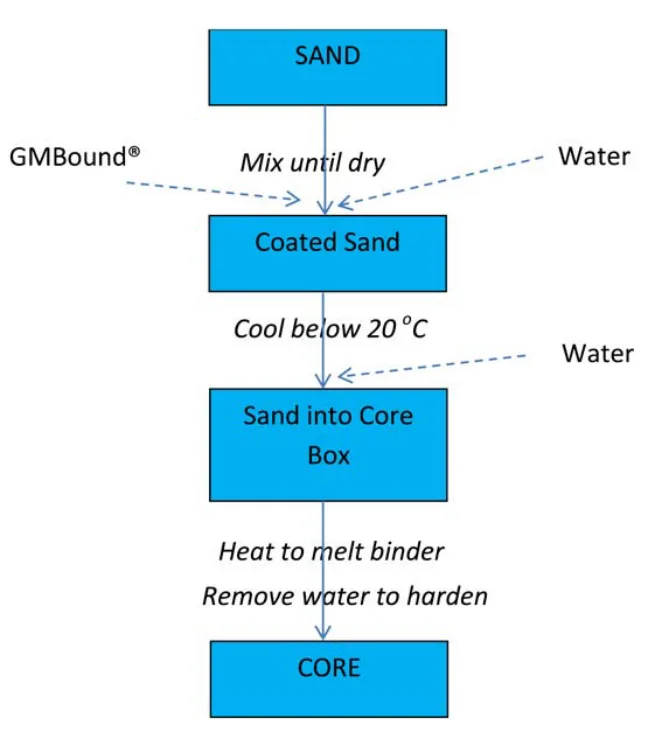 7 Schematics of core manufacturing using GMBond organic binder