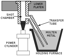 A schematic of a cold-chamber die casting machine.