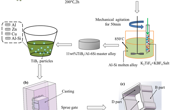 Figure 1. Schematic diagram of (a) the preparation of 4 wt%TiB2/Al-9Si-3Cu-0.8Zn composite; (b) HPDC mold; (c)HPDC casting.