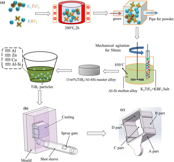 Figure 1. Schematic diagram of (a) the preparation of 4 wt%TiB2/Al-9Si-3Cu-0.8Zn composite; (b) HPDC mold; (c)HPDC casting.