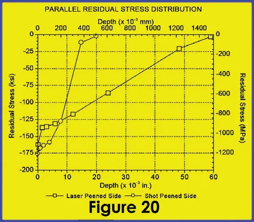 Figure 20: PARALLEL RESIDUAL STRESS DISTRIBUTION (Laser Peened Side vs Shot Peened Side)