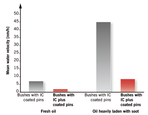 Chain wear rate