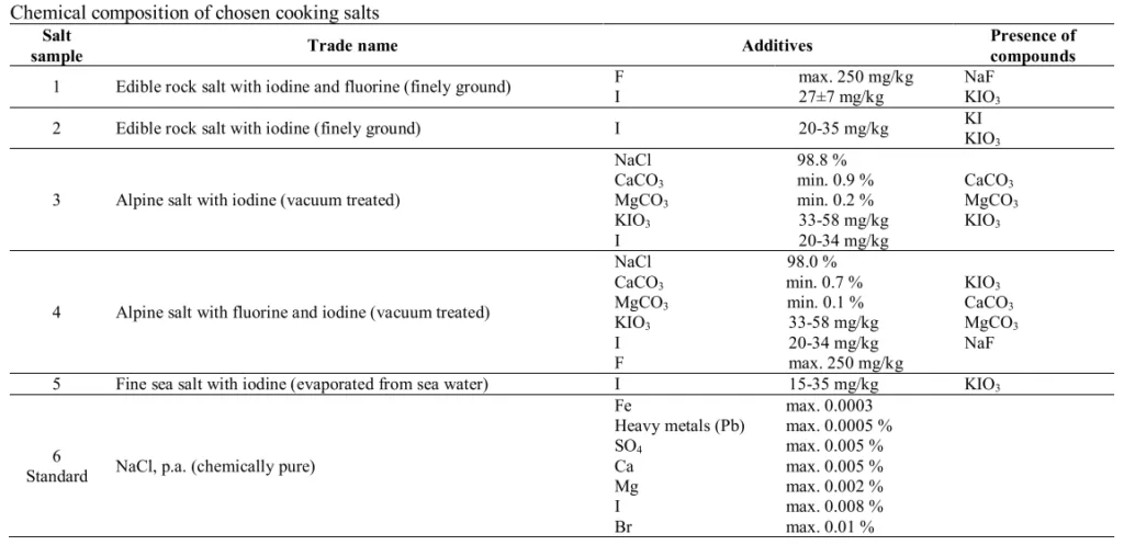 Chemical composition of chosen cooking salts