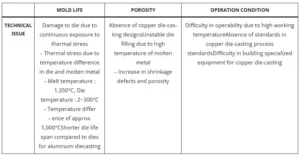 Copper Die-casting Solutions