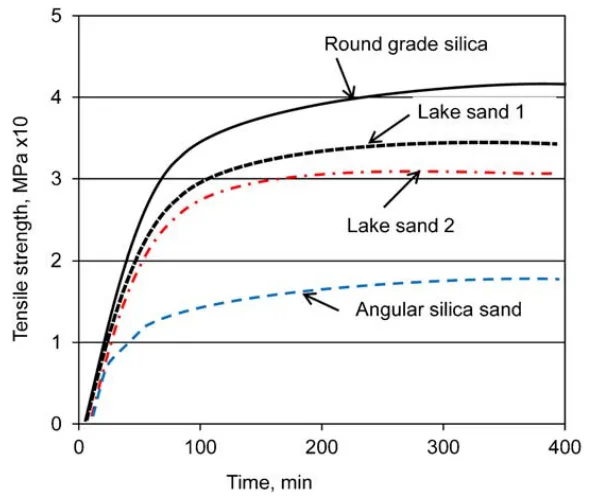 Effect of sand type on tensile strength of core manufactured using sodium silicate binder