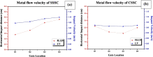 Experimental and simulation analysis on multi-gate variants in sand casting process Fig5