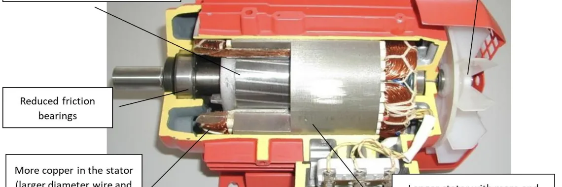 FIGURE 3: HIGH EFFICIENCY INDUCTION MOTOR IMPROVEMENTS (SOURCE ISR-UC)