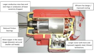 FIGURE 3: HIGH EFFICIENCY INDUCTION MOTOR IMPROVEMENTS (SOURCE ISR-UC)