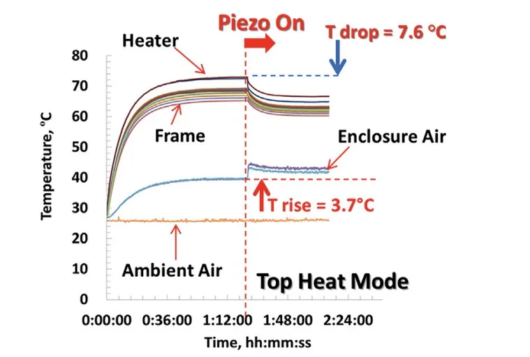 Fig 18. Cooling enhancement for LED headlamp using piezo fan.