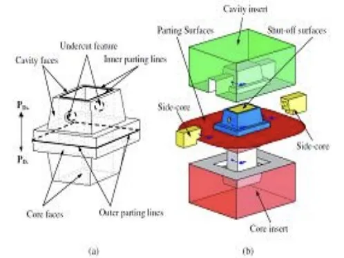 Fig 2: Dominations in Parting Line [3]