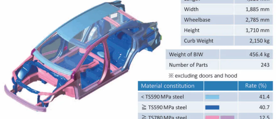 Fig. 1 Body-in-white, main specifications, and material constitution of base vehicle