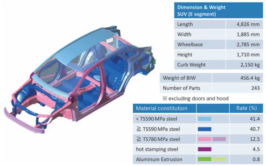 Fig. 1 Body-in-white, main specifications, and material constitution of base vehicle