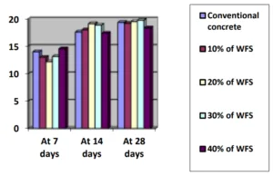 Fig. 1: Comparison of concrete strength with WFS replacement