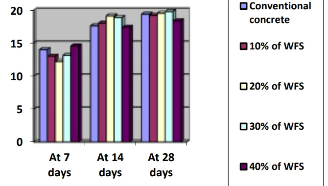 Fig. 1: Comparison of concrete strength with WFS replacement