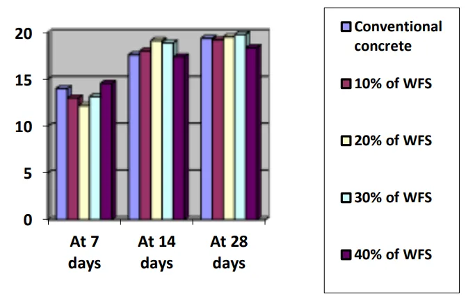 Fig. 1: Comparison of concrete strength with WFS replacement