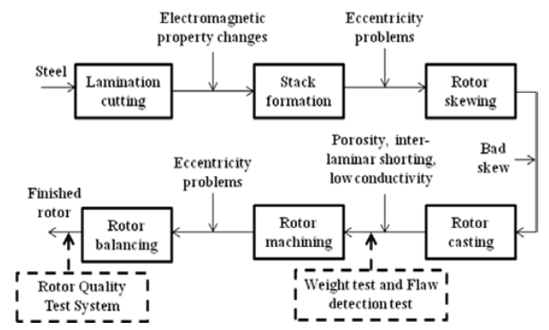 Fig. 1 Manufacturing process flow of die-cast copper rotor