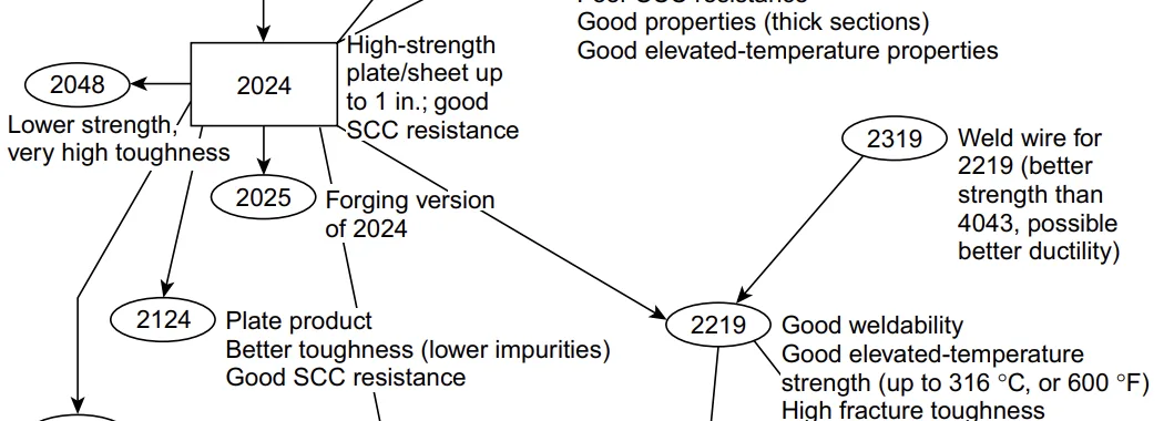 Fig. 1 Relationships among commonly used alloys in the 2xxx series (Al-Cu)