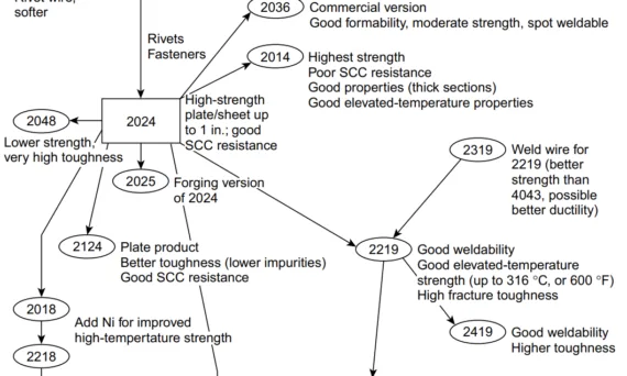 Fig. 1 Relationships among commonly used alloys in the 2xxx series (Al-Cu)