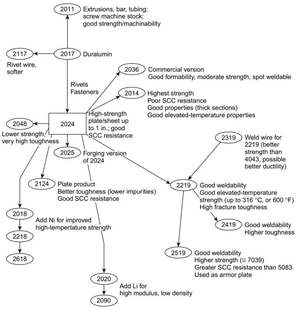 Fig. 1 Relationships among commonly used alloys in the 2xxx series (Al-Cu)