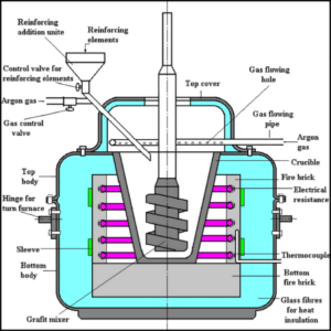 Fig. 1 Schematic diagram of a typical stir casting apparatus for the production of MMCs. Reproduced from Kok, M., 2005. Production and mechanical properties of Al2O3 particle-reinforced 2024 aluminium alloy composites. Journal of Materials Processing Technology 161, 381–387.