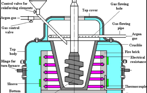 Fig. 1 Schematic diagram of a typical stir casting apparatus for the production of MMCs. Reproduced from Kok, M., 2005. Production and mechanical properties of Al2O3 particle-reinforced 2024 aluminium alloy composites. Journal of Materials Processing Technology 161, 381–387.