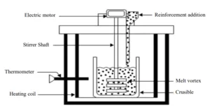 Fig. 1: Stir casting process