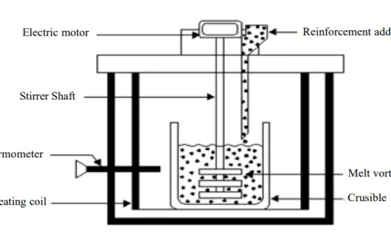 Fig. 1: Stir casting process