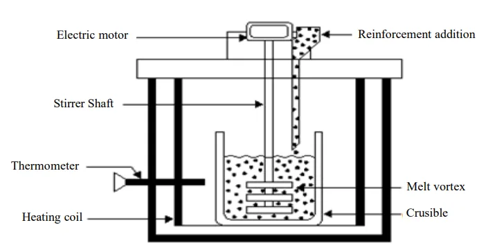 Fig. 1: Stir casting process