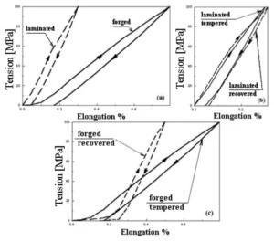 Fig. 1 Summary of elongation-tension variation of the copper based material a) for forged and laminated states, b) laminated and c) forged with different heat treatments applied like recovered or wat