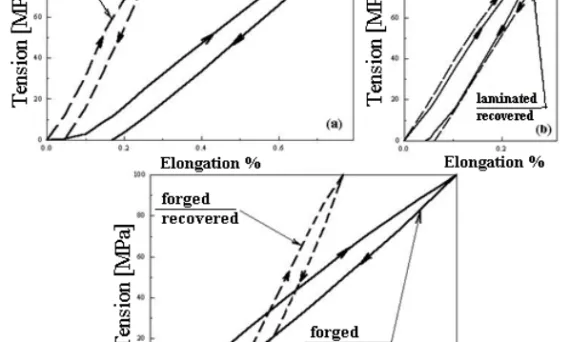 Fig. 1 Summary of elongation-tension variation of the copper based material a) for forged and laminated states, b) laminated and c) forged with different heat treatments applied like recovered or wat