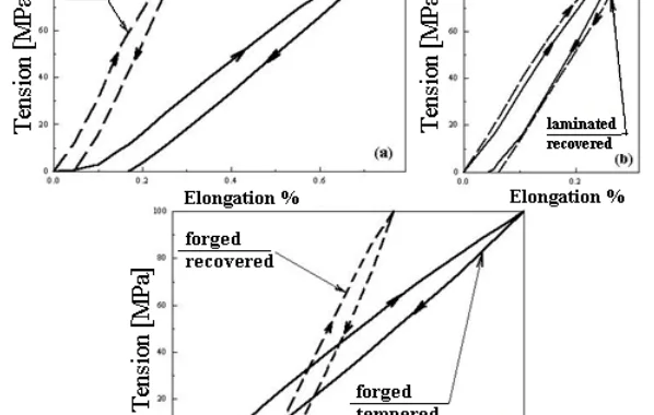 Fig. 1 Summary of elongation-tension variation of the copper based material a) for forged and laminated states, b) laminated and c) forged with different heat treatments applied like recovered or wat