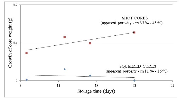 Fig. 1. Comparison of hygroscopicity of squeezed and shot cores of the same composition (conditions RH 35 – 58 %, T = 20.7 – 24.9 °C)