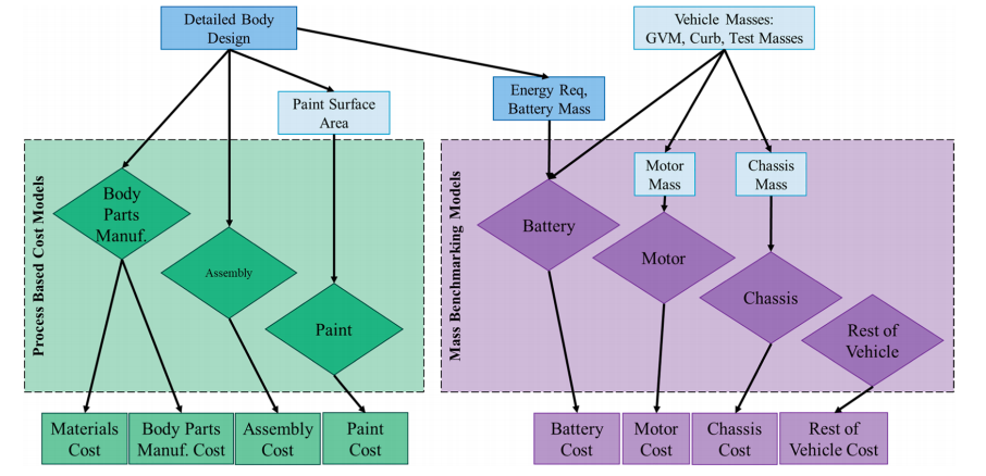 Fig. 1. Detailed information flow chart for body, closure, and paint cost model (green), mass-scaling for battery, motor, and chassis systems (purple), and rest of vehicle cost estimation (purple).