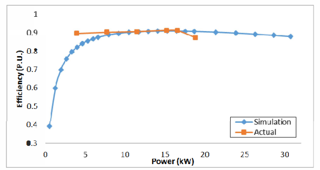 Fig. 1. Efficiency versus Power comparison