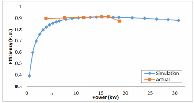 Fig. 1. Efficiency versus Power comparison