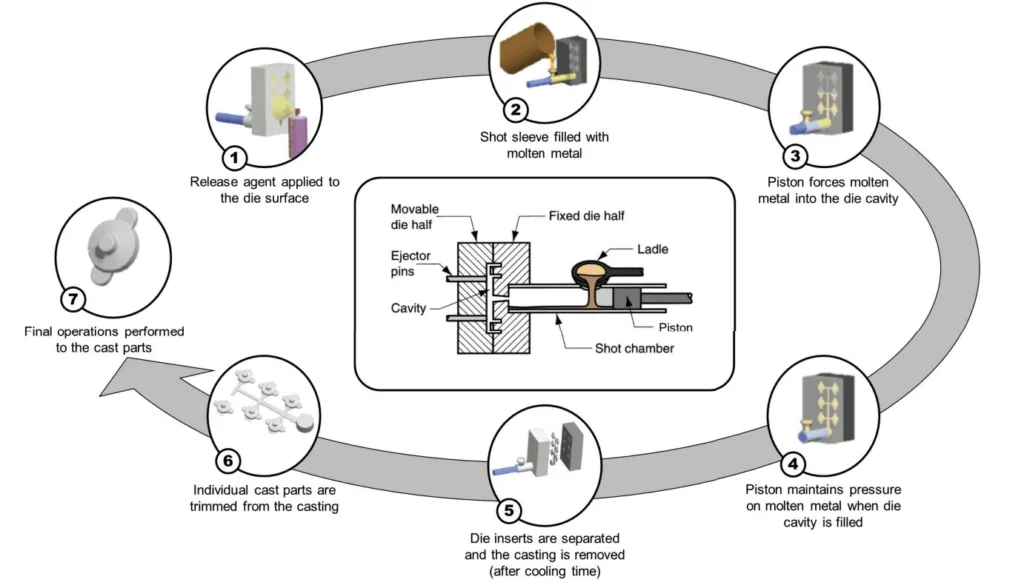 Fig. 1. HPDC process overview.