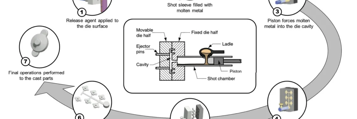 Fig. 1. HPDC process overview.