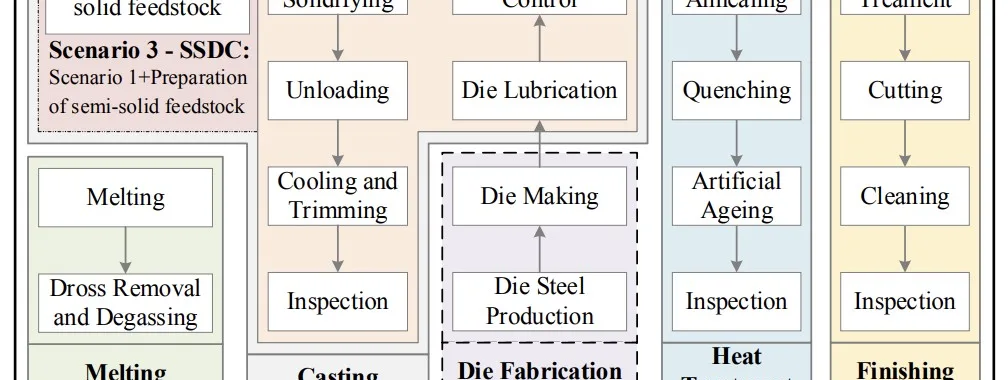 Fig. 1. Life cycle boundary of vehicle Al DCs and detailed processes in the manufacturing stage.