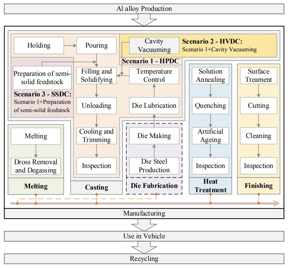 Fig. 1. Life cycle boundary of vehicle Al DCs and detailed processes in the manufacturing stage.