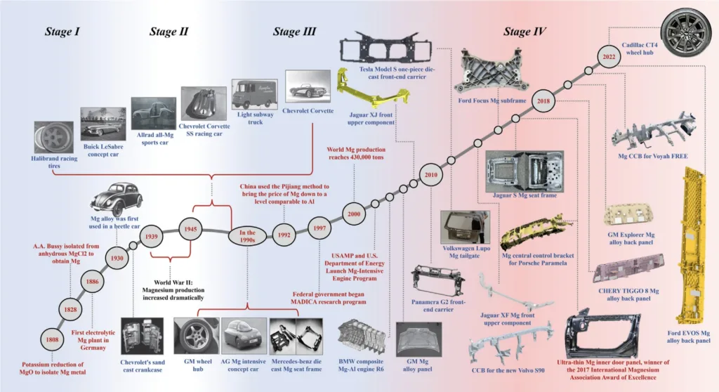 Fig. 1. Mg alloy in the development of automotive parts of the historical process.