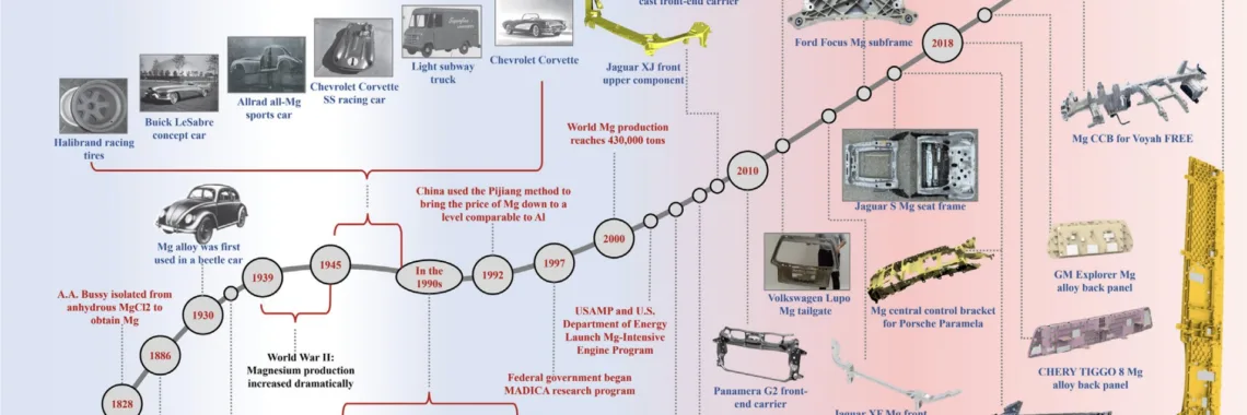 Fig. 1. Mg alloy in the development of automotive parts of the historical process.