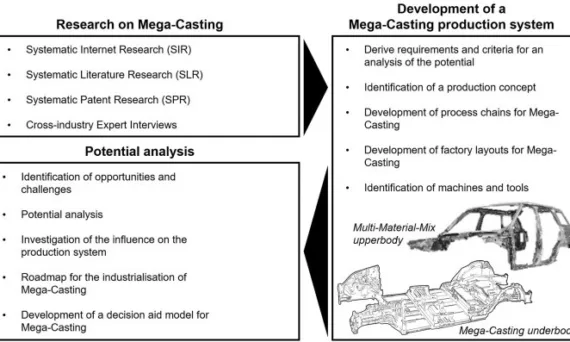 Fig. 1. Paper's Methodology for analysing a production concept for vehicle production with Mega-casting and evaluation of its potential.