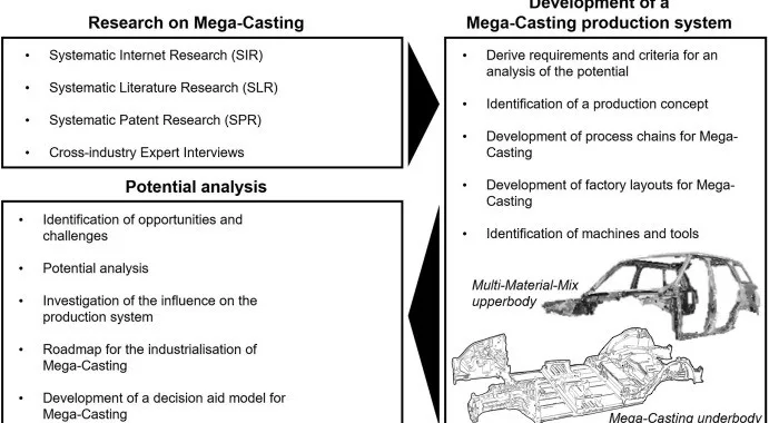 Fig. 1. Paper's Methodology for analysing a production concept for vehicle production with Mega-casting and evaluation of its potential.
