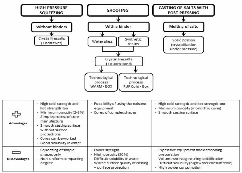 Fig. 1. Review of technologies of salt cores preparation