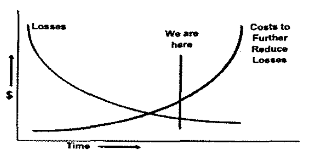 Fig. 1. Schematic illustration of diminishing returns in effecting further reductions in motor losses