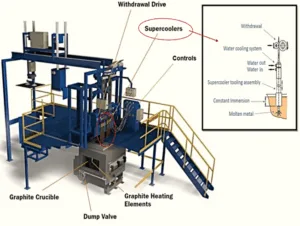 Fig. 1. Schematic of Continuous Rod Casting Machine